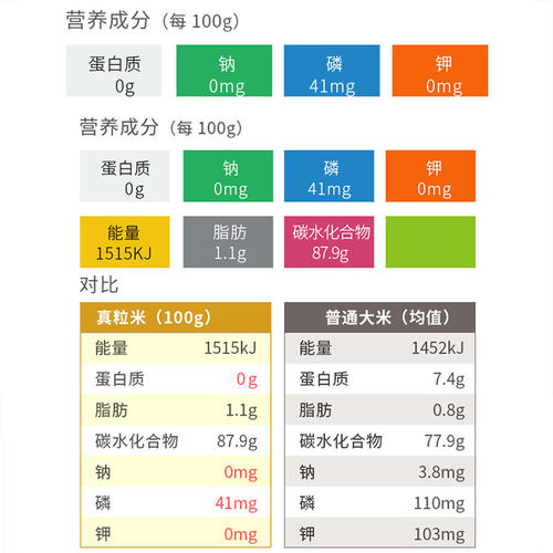 真粒米0蛋白质脱蛋白米真米非淀粉米低蛋白大米3kg - 图1