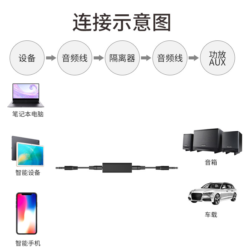 悦智人心音频共地隔离器3.5mm音响噪音滤波器消除电流声变压信号AUX电脑音箱音响功放车载手机电脑汽车耳机 - 图0