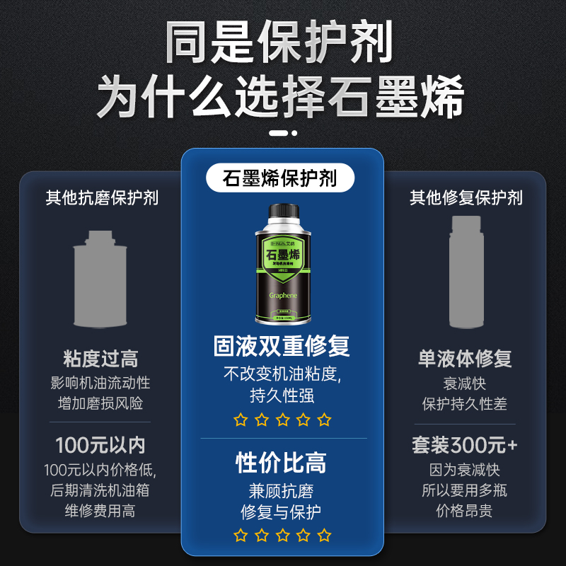 石墨烯发动机抗磨保护剂机油添加剂免拆治理烧机油强力修复机油精 - 图2