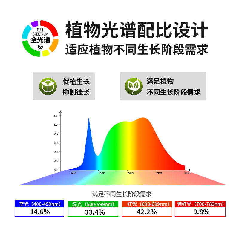 三思植物补光灯防太阳全光谱室内多肉生长灯led定时户外照养花灯,淘宝优惠券,粉丝福利购,淘宝优惠卷