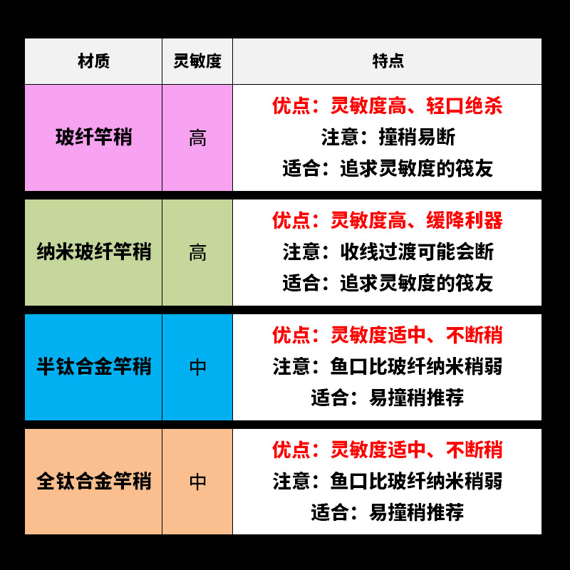 北海威筏竿筏钓竿稍钛合金纳米玻纤伐阀桥筏杆稍配节LED夜光竿稍-图2