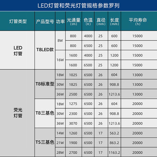 飞利浦LED三基色36w灯管865长条家用日光老式18瓦一体化T5电杠T8 - 图3