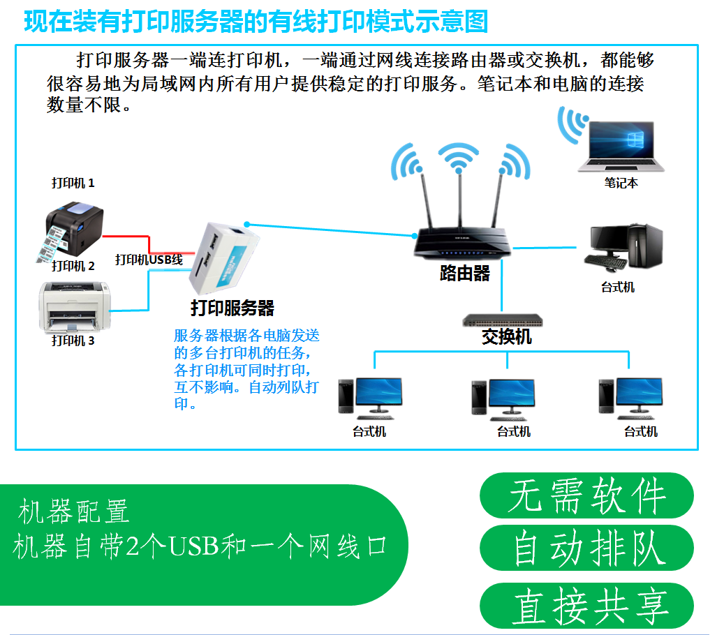 打印机服务器两台USB异地远程共享器免切换HP三星兄弟爱普生针式 - 图0