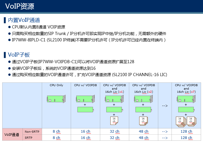 NEC程控集团电话交换机16路VOIP卡 SL2100专用 IP7WW-VOIPDB-C1 - 图0