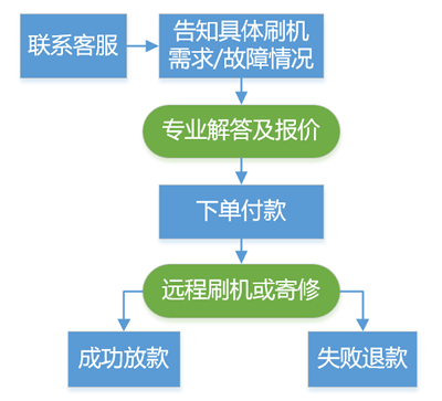 适用摩托罗拉 S30 pro xpeng XT2175-2 XT2243-2刷机救砖 ROOT-图2