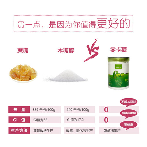 歌瑞甜菊糖零卡糖赤藓糖醇代木糖醇无糖烘焙轻食生酮0卡0脂450克 - 图1