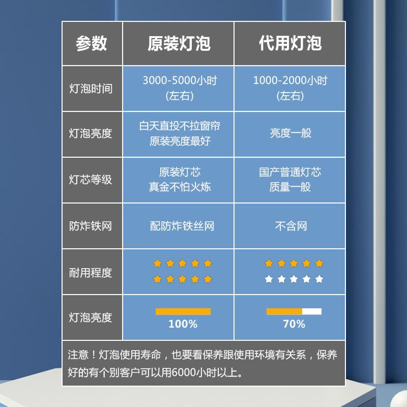 日立HCP-Q60/Q61/Q80W/Q300/Q65/Q90/Q55/Q5/A80投影机仪灯泡 - 图1