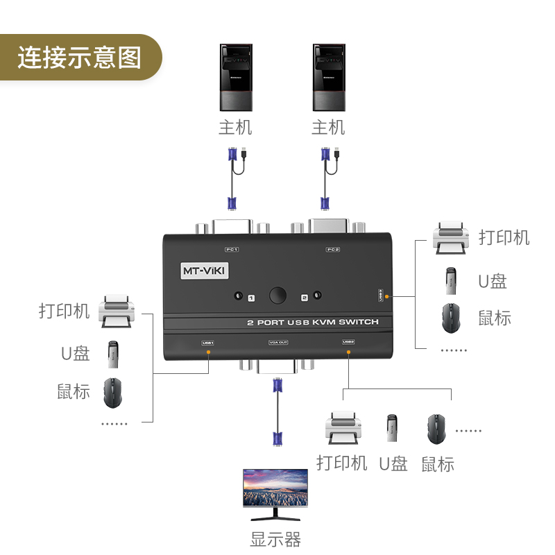 迈拓维矩KVM切换器2口USB高清VGA电脑键盘鼠标显示器共享器2进1出 - 图2