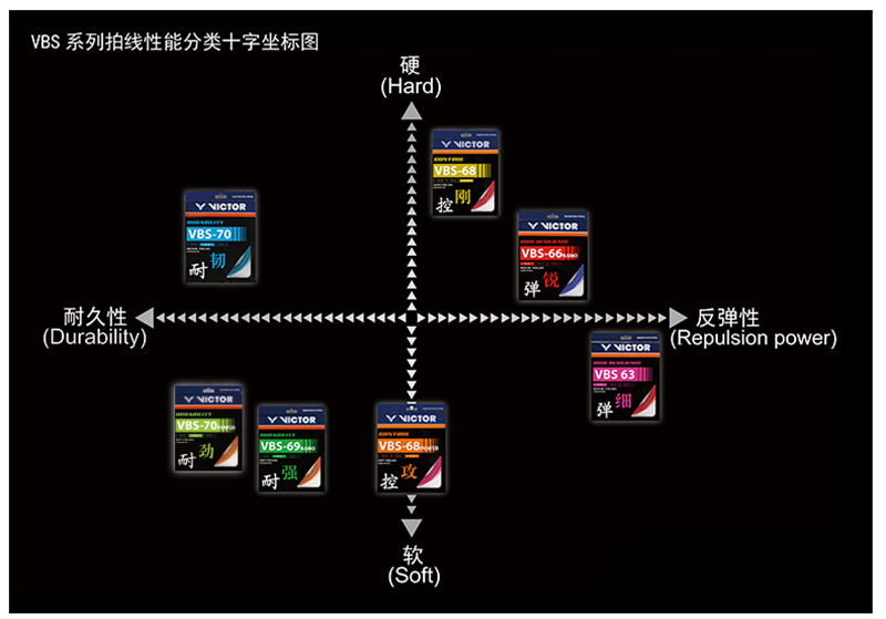 威克多VICTOR胜利VBS70羽毛球拍线VBS66N耐用高弹耐打专业69N - 图0