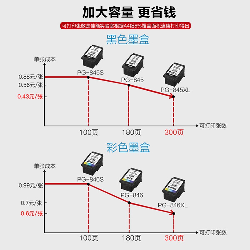 原装佳能845打印机墨盒 TS3380 MG2580S TS3180 MG3080 TS3480 MG2400 TS308 TS208 iP2880S 846s彩色 845XL-图1