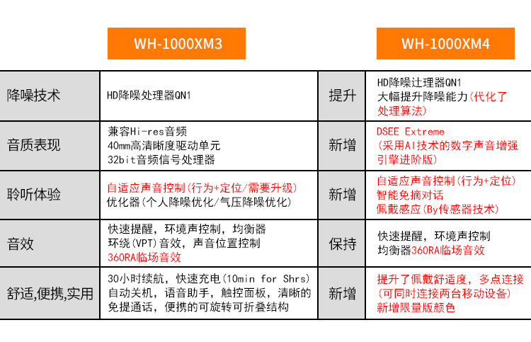 Sony/索尼 WH-1000XM4 1000XM3国行头戴式蓝牙无线降噪大法耳机-图0