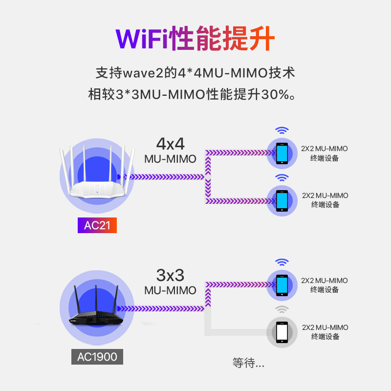 【全千兆】腾达无线路由器2100M千兆端口家用穿墙高速wifi双频千兆路由穿墙王大功率智能5g光纤信号AC21 - 图2