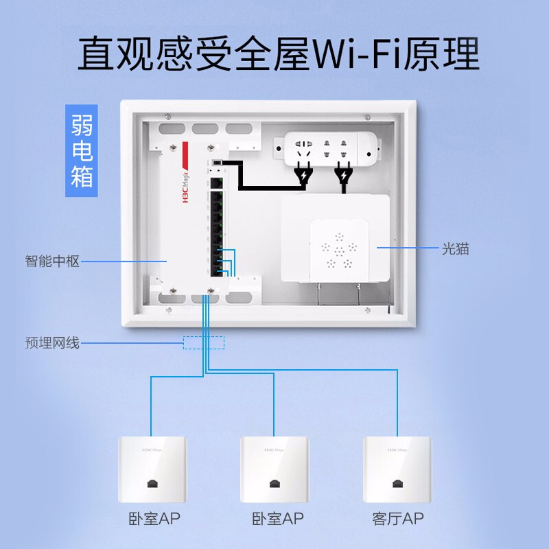 H3C华三全屋wifi6覆盖家用面板ap吸顶无线3000M5口POE路由器AC A200G/A100/A20-G/AX60/AX61/M20 - 图1