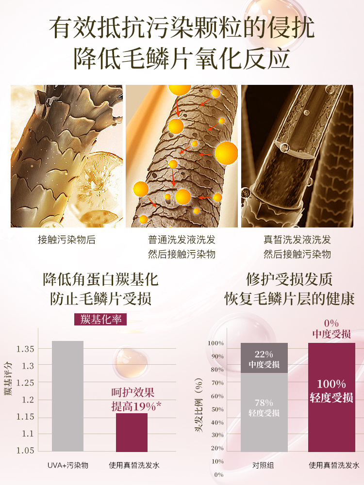 真皙萃悦洗发水露控油蓬松护发素柔顺去屑止痒清洁舒缓留香官方正 - 图1