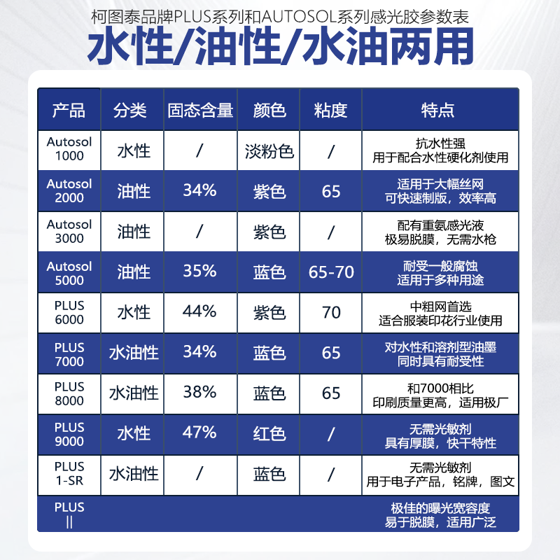 丝印感光胶柯图泰PLUS8000丝网印刷感光胶水油两用型感光浆水菲林 - 图1