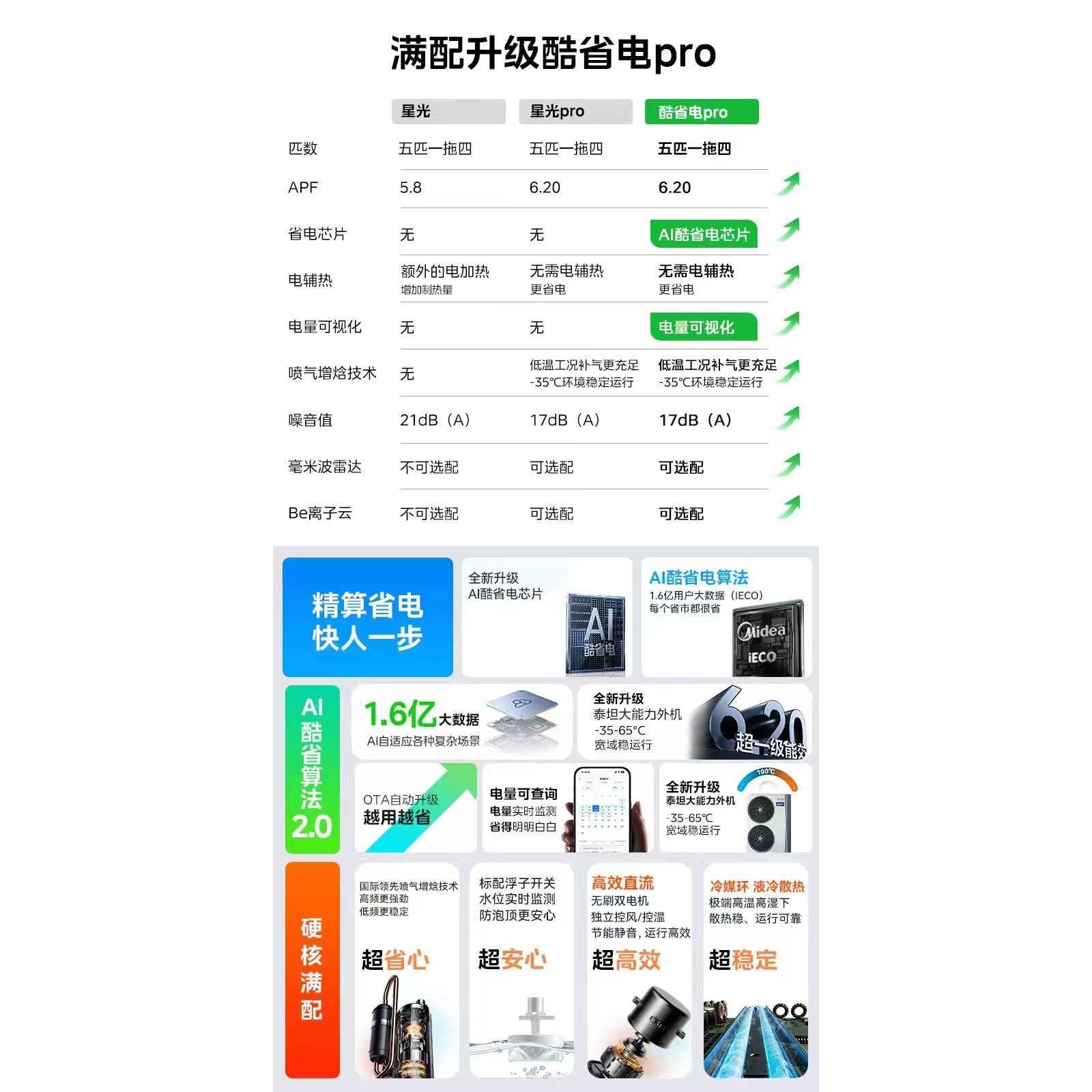 美的中央空调家用多联机酷省电Pro一拖四空调一级能效省电空调