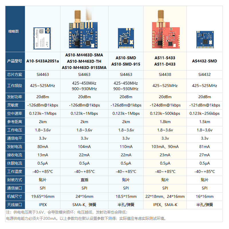 泽耀433M原装SI4463|4432方案无线通信收发数传模块强穿透高性能-图1