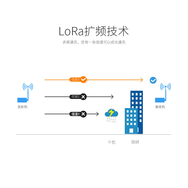 泽耀SX1278无线LORA通讯模块433MHZ数传电台3000米|RS232|RS485 - 图1