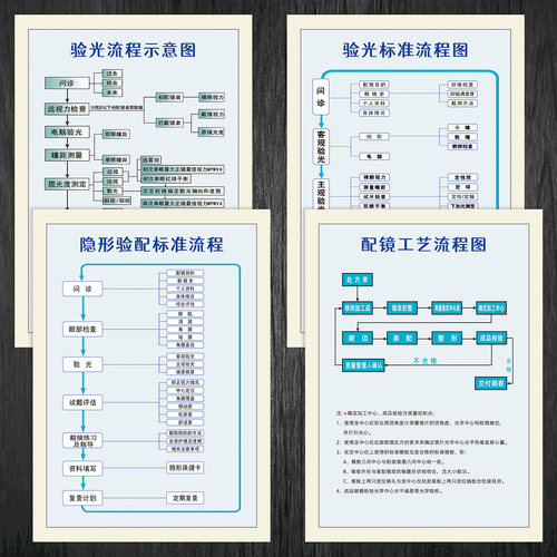 2025新版配装眼镜国家标准配镜验光流程图宣传画挂图墙贴纸WSD19 - 图1