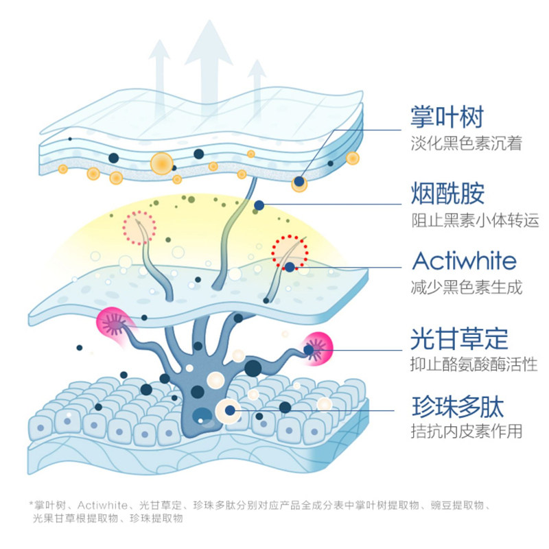 欧诗漫小白灯美白面部精华女精华液 花田间化妆品液态精华