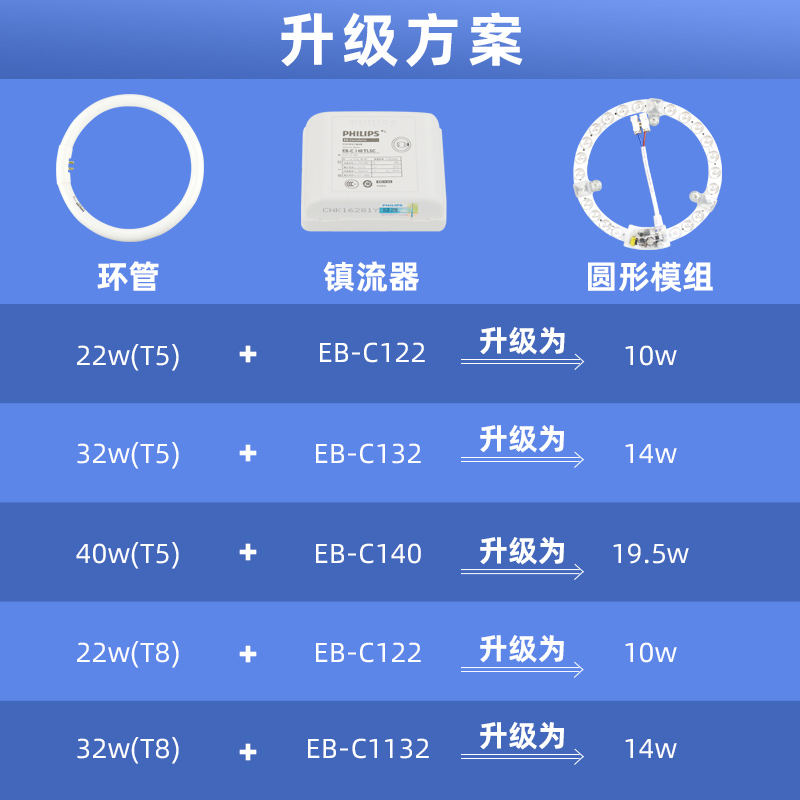 飞利浦环形灯管吸顶灯T5圆灯芯TL5C/TLE22W/32W/40W节能LED超亮T8 - 图3