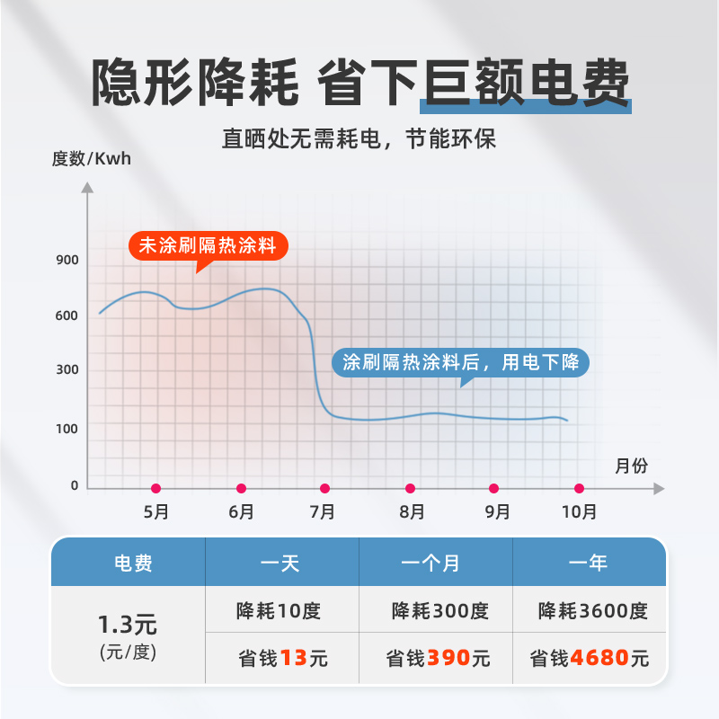 嘉宝莉屋面防水隔热漆涂料屋顶彩钢瓦铁皮楼顶防晒降温材料水性漆 - 图2