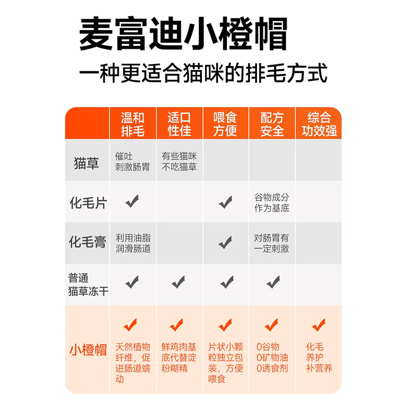 麦富迪小橙帽化毛球片猫咪专用营养补充剂化毛球片营养膏化毛膏,淘宝优惠券,粉丝福利购,淘宝优惠卷
