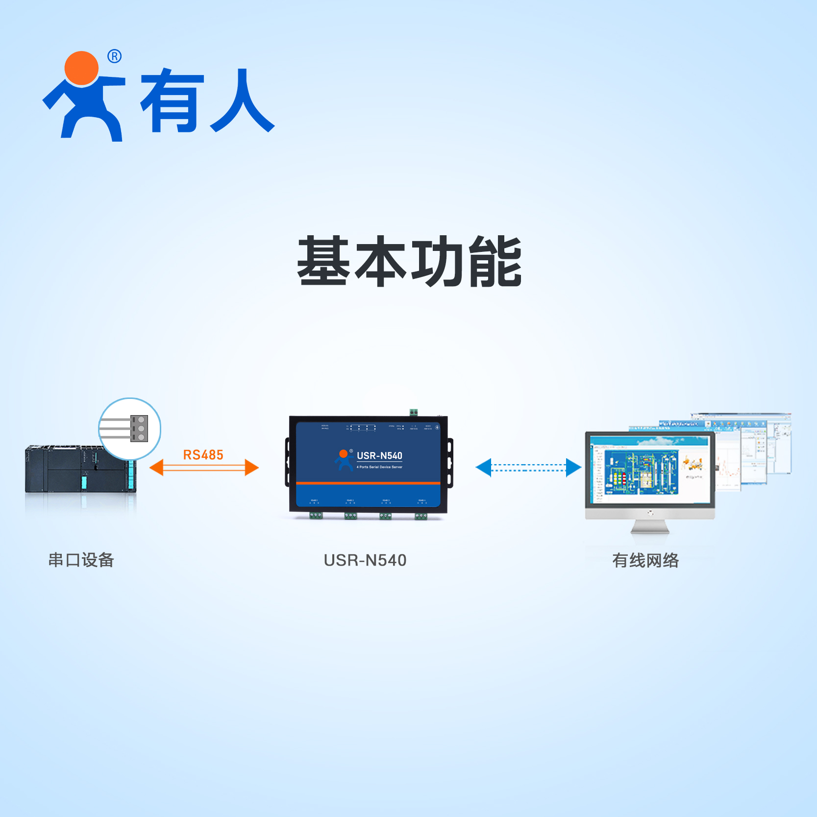 【有人物联网】RS485四串口服务器多4口转以太网网口模块MQTT工业级网络通讯modbus网关物联网通信USR-N540-图0