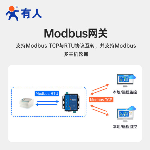 【有人物联网】双串口通讯服务器Modbus RTU转TCP网关rs485/232转以太网网口模块工业级网络物联网通信410s - 图2