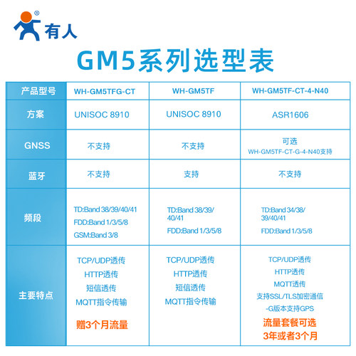 有人 lte cat1模块dtu低速率4G模组4gdtu兼容NB/GPRS串口透传GM5 - 图1