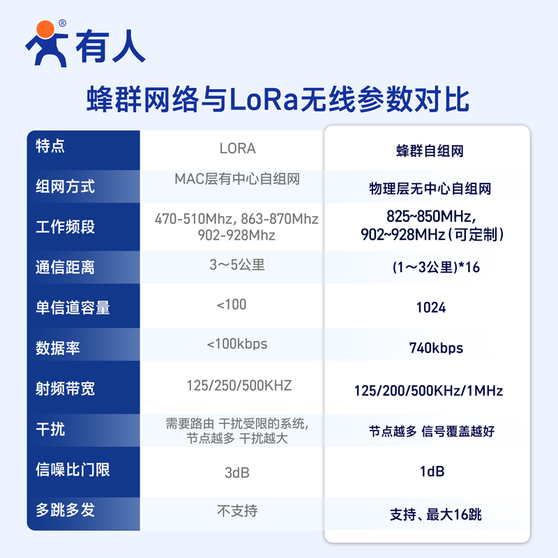 有人蜂群自组网无线客户端中继串口服务器LoRa以太网络转换FQ610-图1