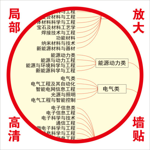 2025大学专业分布图高考志愿填报机构考研流程墙贴带胶覆膜高清图 - 图2