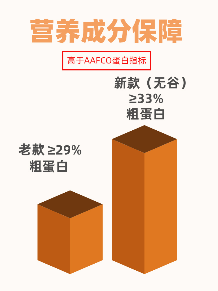 狗粮兰夏无谷三文鱼成犬幼犬通用型法斗牛金毛博美比熊全犬天然粮 - 图1