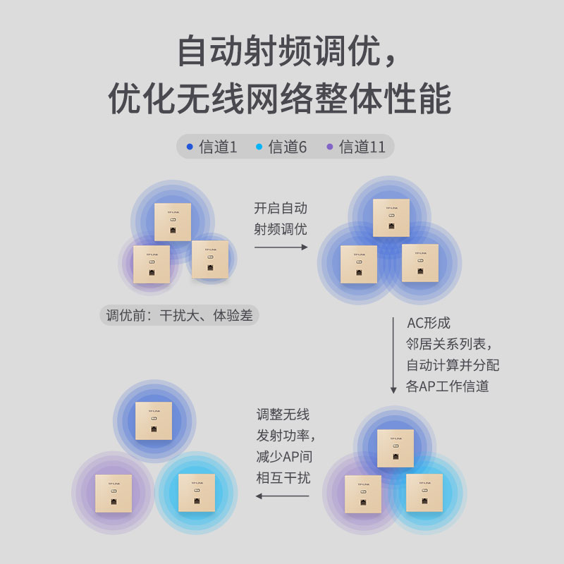 TP-LINK无线AP面板AX1500双频5G千兆全屋WiFi6覆盖PoE供电AC管理一体路由企业家庭组网套装TL-XAP1502GI-PoE - 图1