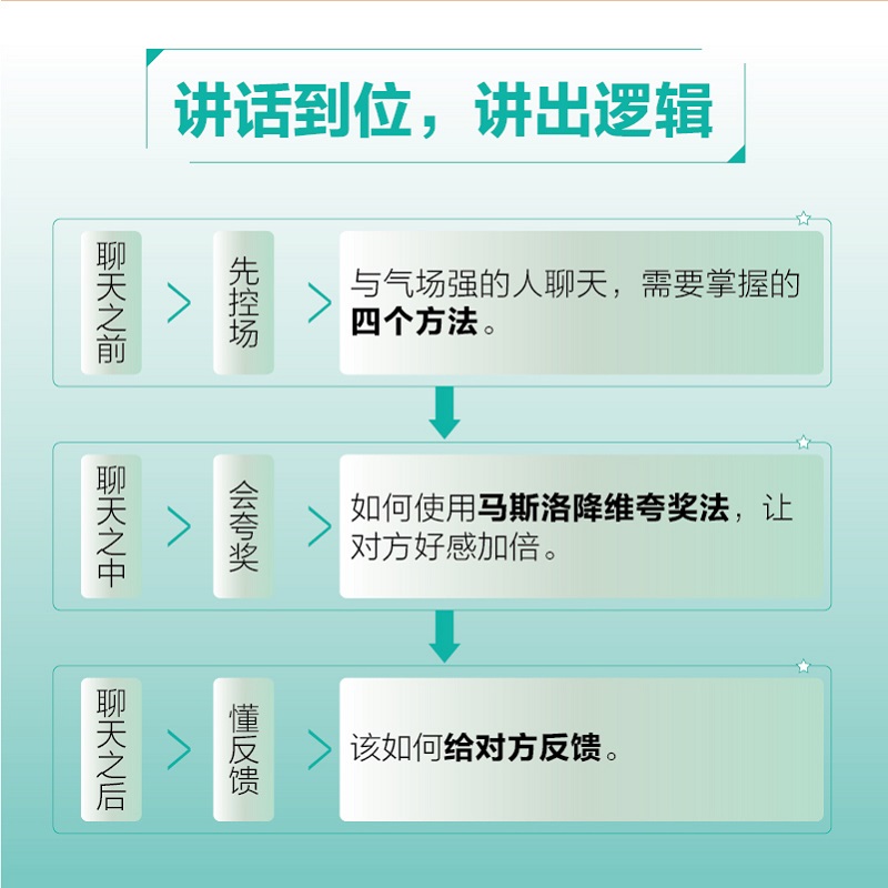 一开口就让人刮目相看 曹丽娇 口才训练与沟通技巧书籍 嘴笨反应慢社恐适读 气场把控话题选择声音身体语言调整 人民邮电 - 图1