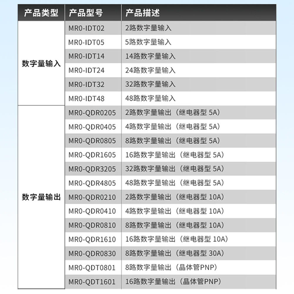 RS485继电器模块远程IO串口采集modbus通讯开关量输出输入控制板 - 图3