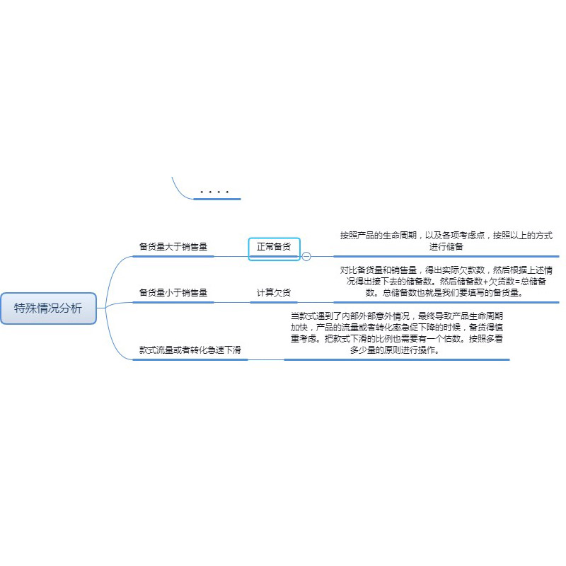 网店商品备货逻辑图淘宝店铺备货思维导图店铺运营学习xmind教程-图2