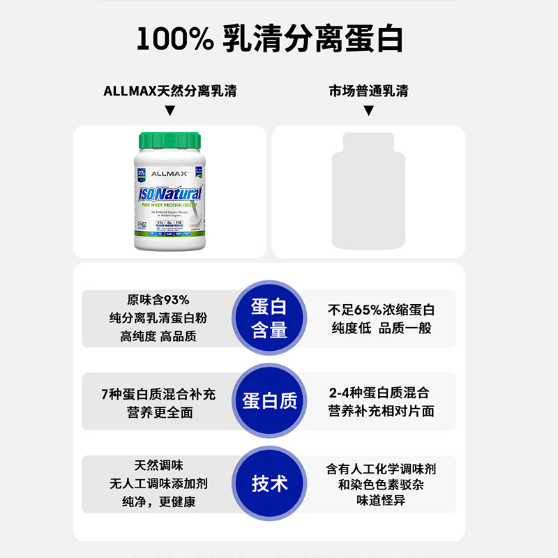 ALLMAX天然分离乳清女士专属蛋白粉纯乳清蛋白质零乳糖脂碳健身 - 图0