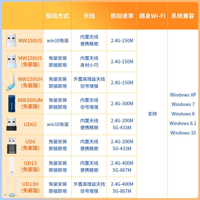 MERCURY水星千兆双频5G免驱USB无线网卡笔记本台式机电脑随身WiFi信号接收发射器高速穿墙网络热点WiFi模拟Ap - 图3