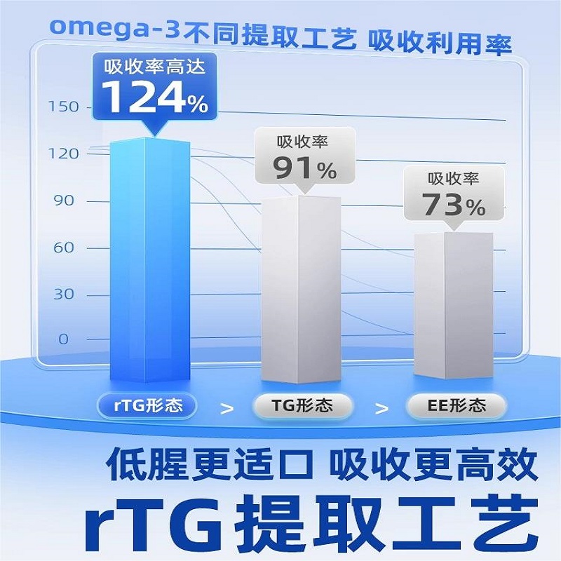 vetwish唯特适凤尾鱼鱼油max97%进口宠物猫咪专用卵磷脂美毛护肤 - 图3