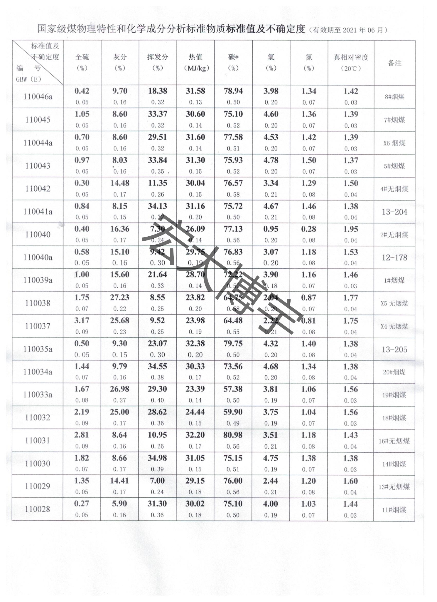 定硫仪 测硫仪校正 硫煤标样.泉东标准物质 硫标样厂家GBW(E) - 图1