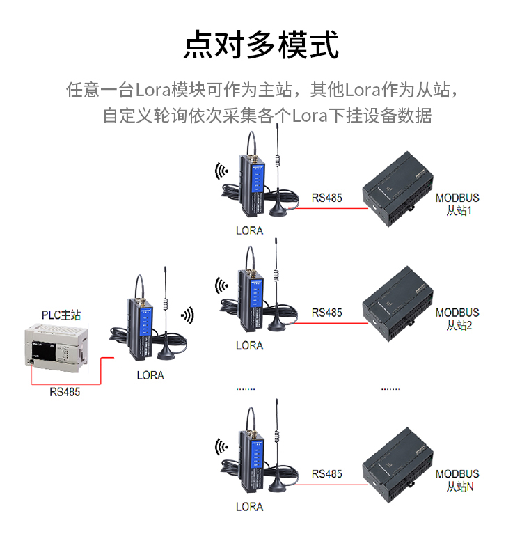 艾莫迅LORA无线串口透传数传模块工业级远程通讯器RS232/485/422-图2