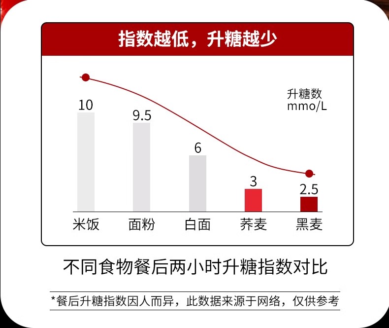 糖尿病人主食荞麦面条刀削面高血糖吃的控五谷杂粮粗粮面零食品 - 图0