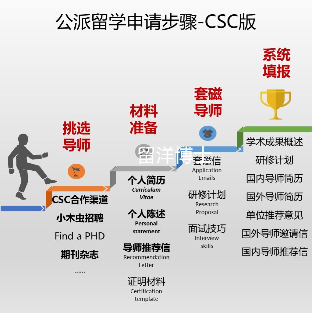 研修计划research proposal出国留学文书公派留学csc全奖模板攻略 - 图2