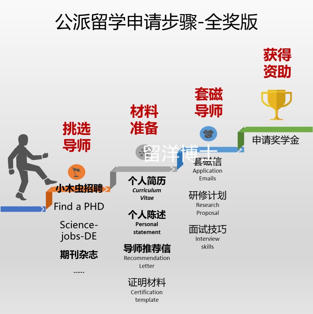 研修计划research proposal出国留学文书公派留学csc全奖模板攻略 - 图3