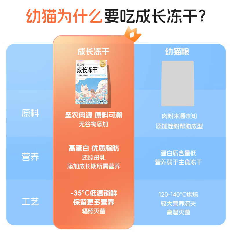 爱立方成长冻干补充营养主食冻干幼猫生骨肉羊奶冻干鸡肉味猫粮 - 图2