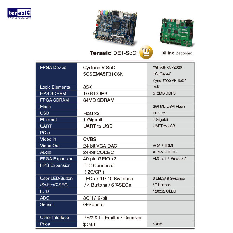 DE1-SOC arm+ fpga开发板 Altera友晶 CycloneV SoC秒 Zedboard-图3