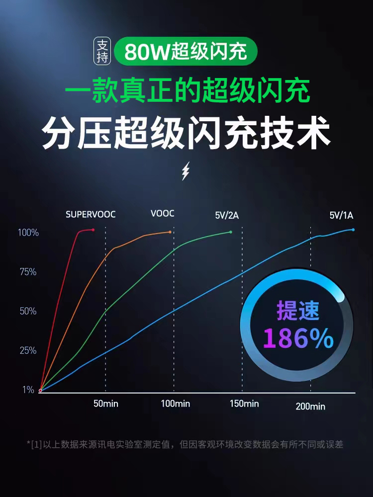 适用OPPO一加100W80W65W60W车载充电器findx6/5/3pro超级闪充车充