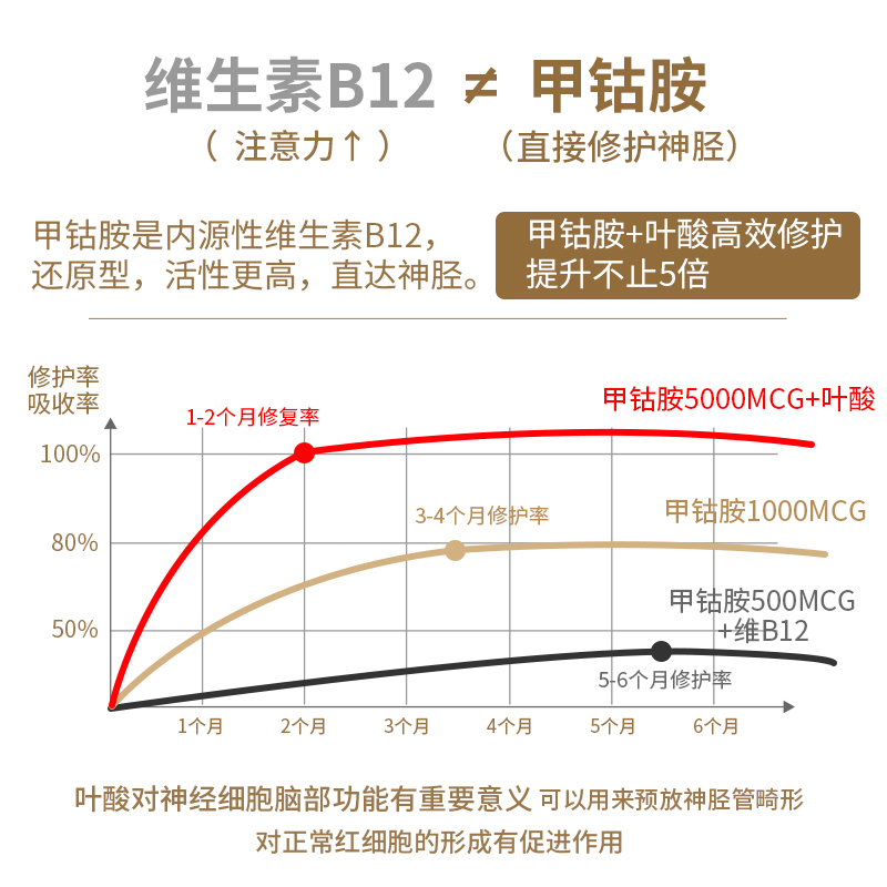 甲钴胺叶酸片b族美国修复营养神经维生素b12正品官方旗舰店120粒 - 图1