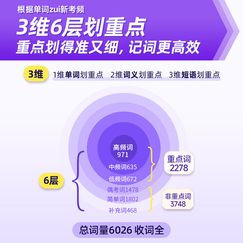 【送配套视频课】2027考研词汇闪过2026考研英语一二词汇书单词书默写本大纲5500词长难句高频词乱序版搭2025考研真相历年真题解析 - 图3